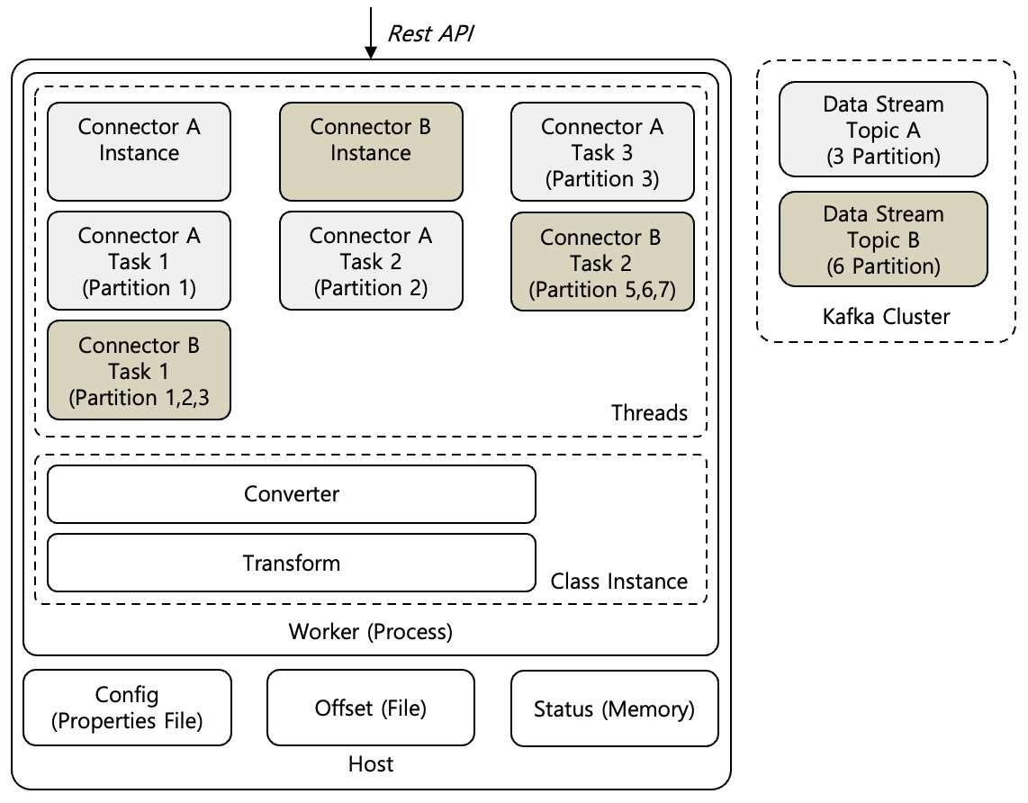 [Figure 2] Kafka Connect Worker Standalone Mode