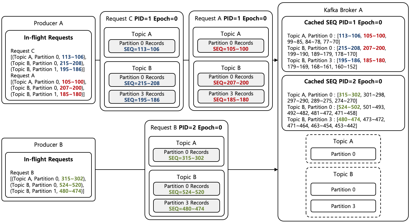 [Figure 1] Kafka Idempotence Architecture