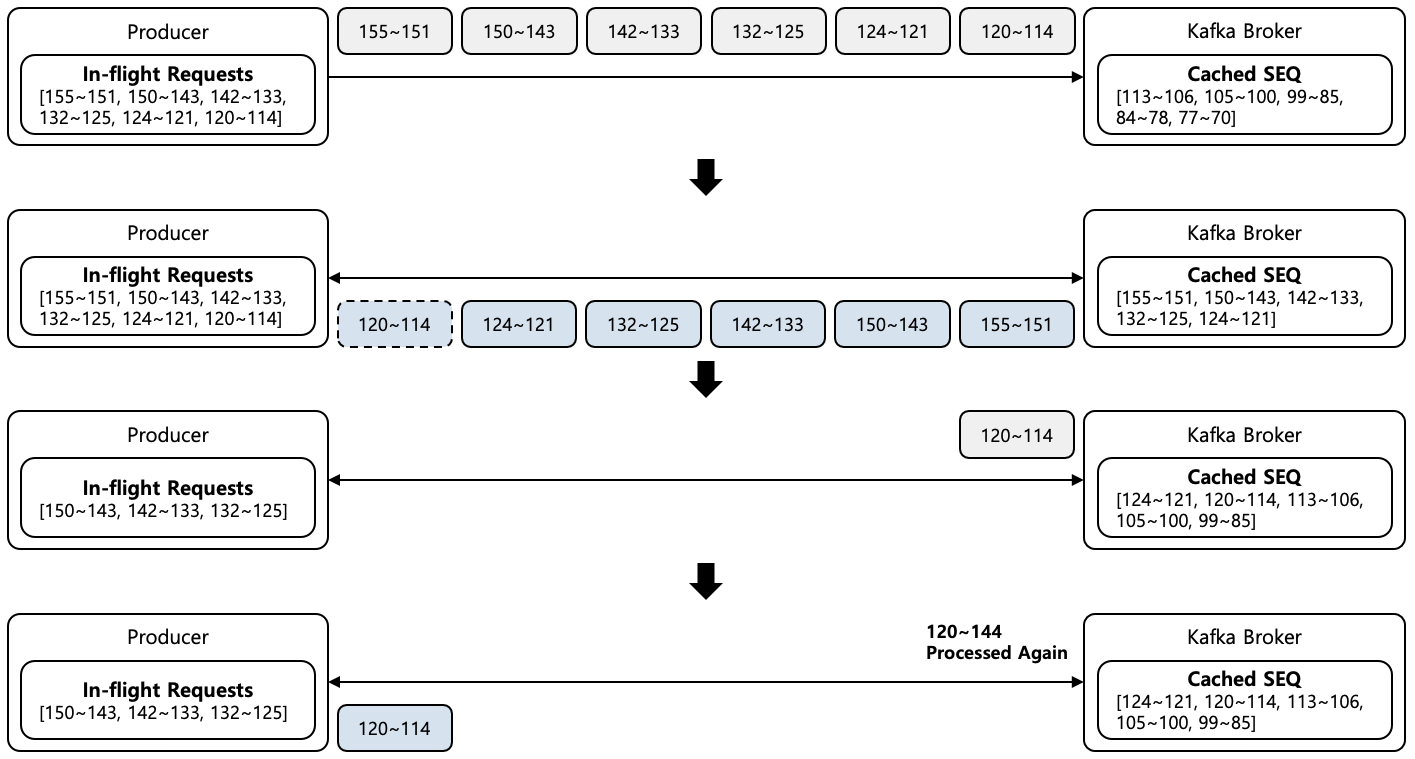 [Figure 5] Sequence Flow with Sequence Cache Missed