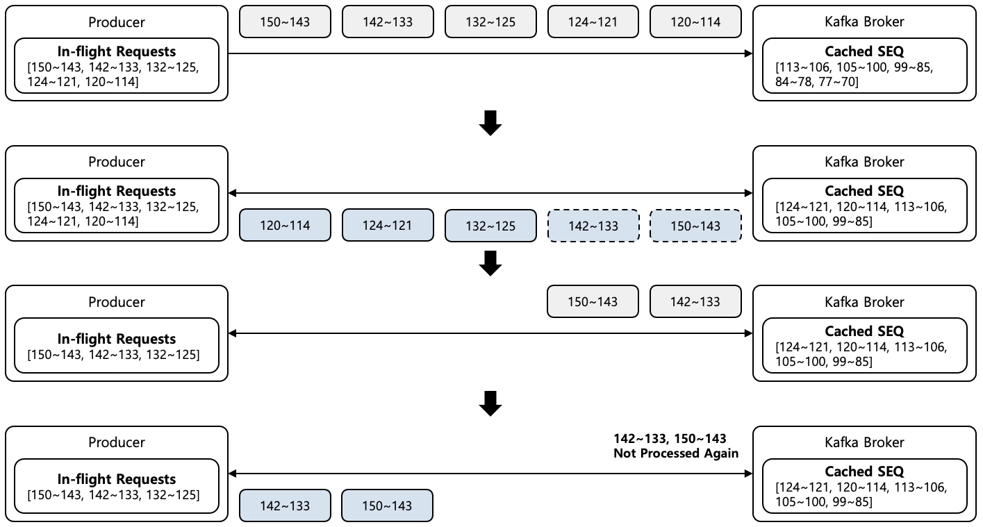 [Figure 3] Sequence Flow with Missing ACKs