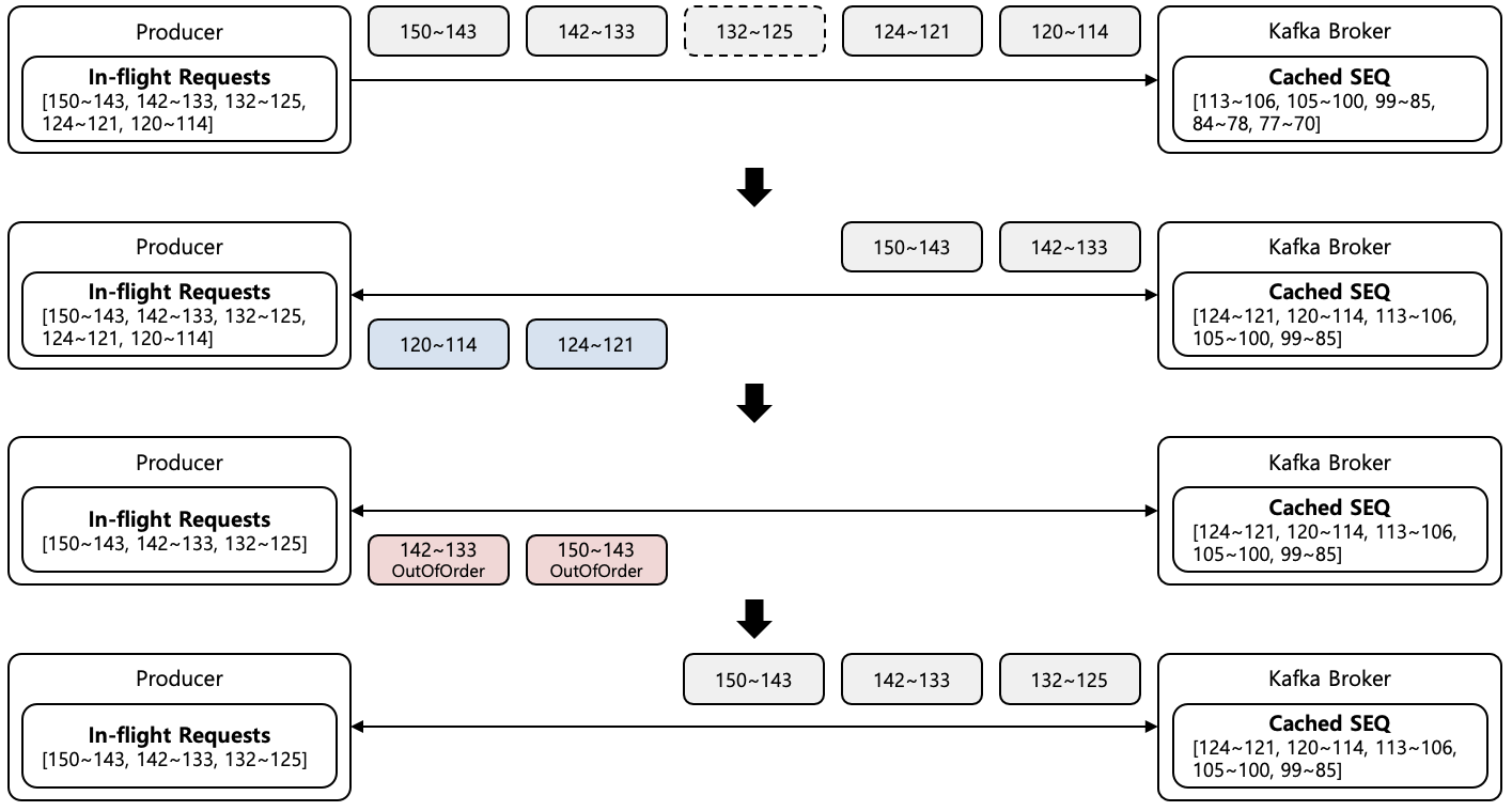 [Figure 4] Sequence Flow with Missing Records