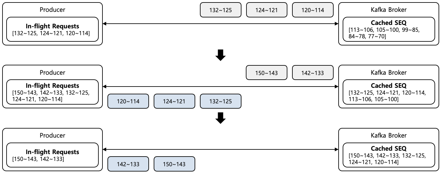 [Figure 2] Sequence Flow with Success