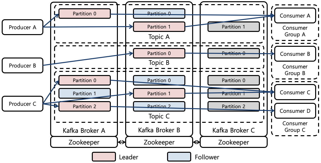 [Figure 3] Kafka after Failover