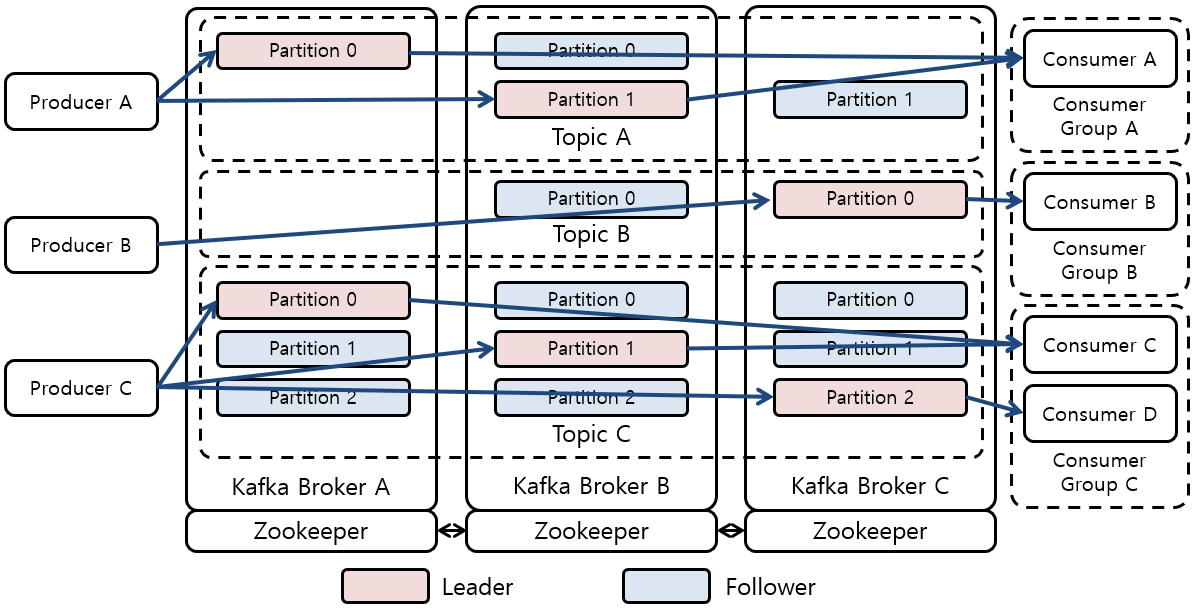 [Figure 2] Kafka after Replication