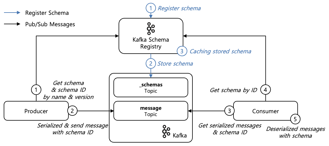 [Figure 1] Kafka Schema Registry Architecture