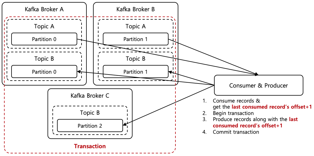 [Figure 2] Consume-Produce Transaction