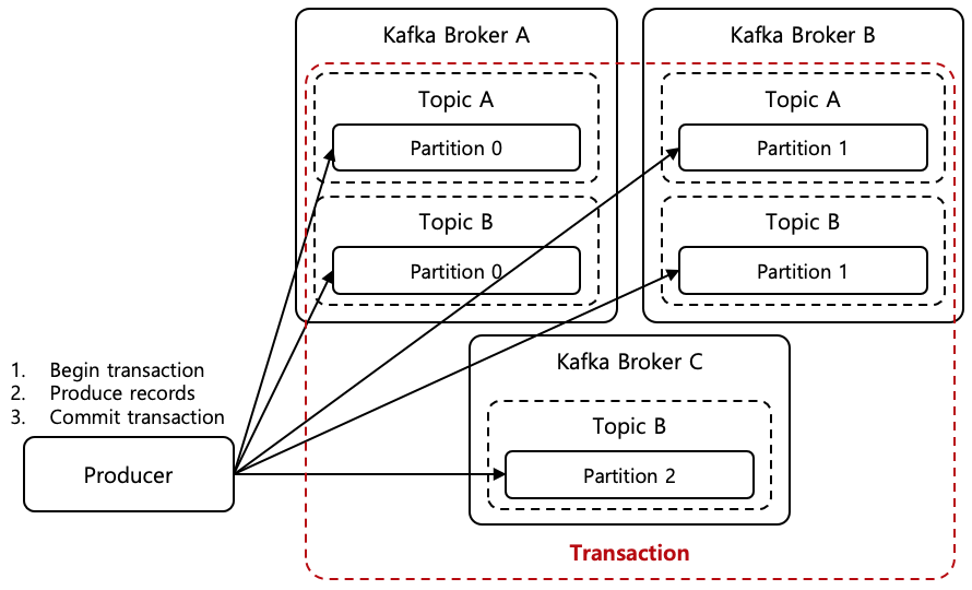 [Figure 1] Produce-only Transaction