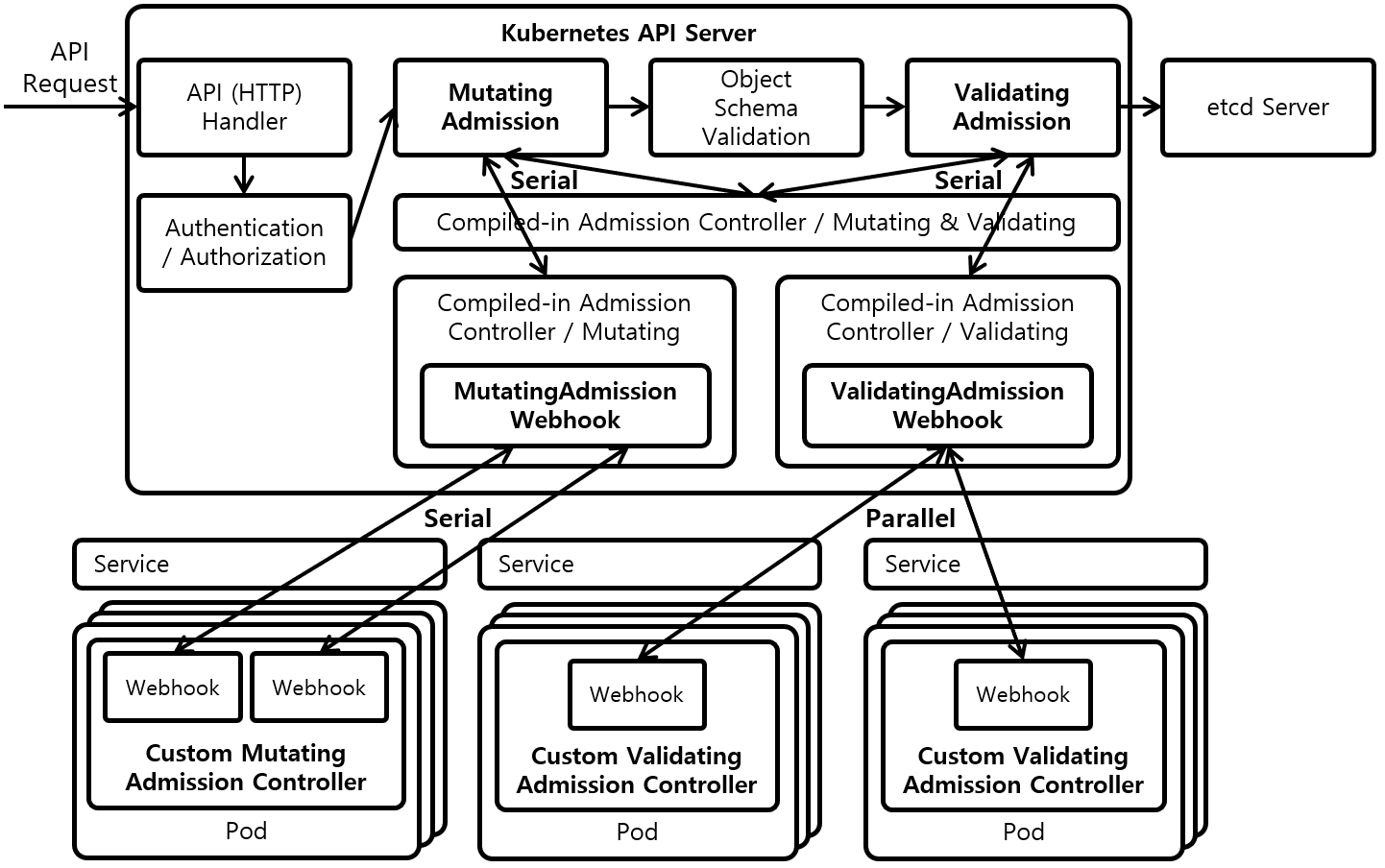 [Figure 1] Kubernetes Admission Controller