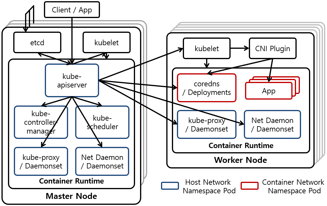 [Figure 1] Kubernetes Architecture