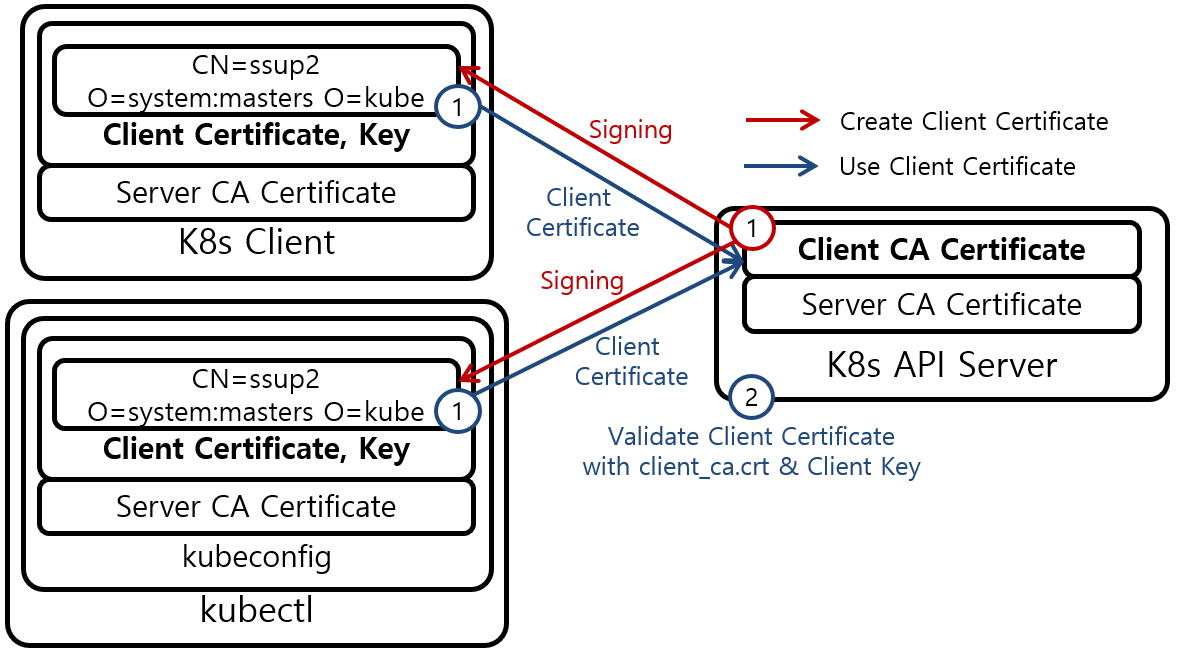 [Figure 1] Kubernetes Authentication Client Certificate