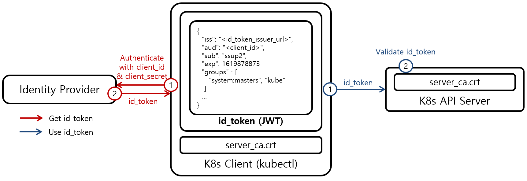 [Figure 1] Kubernetes Authentication OIDC