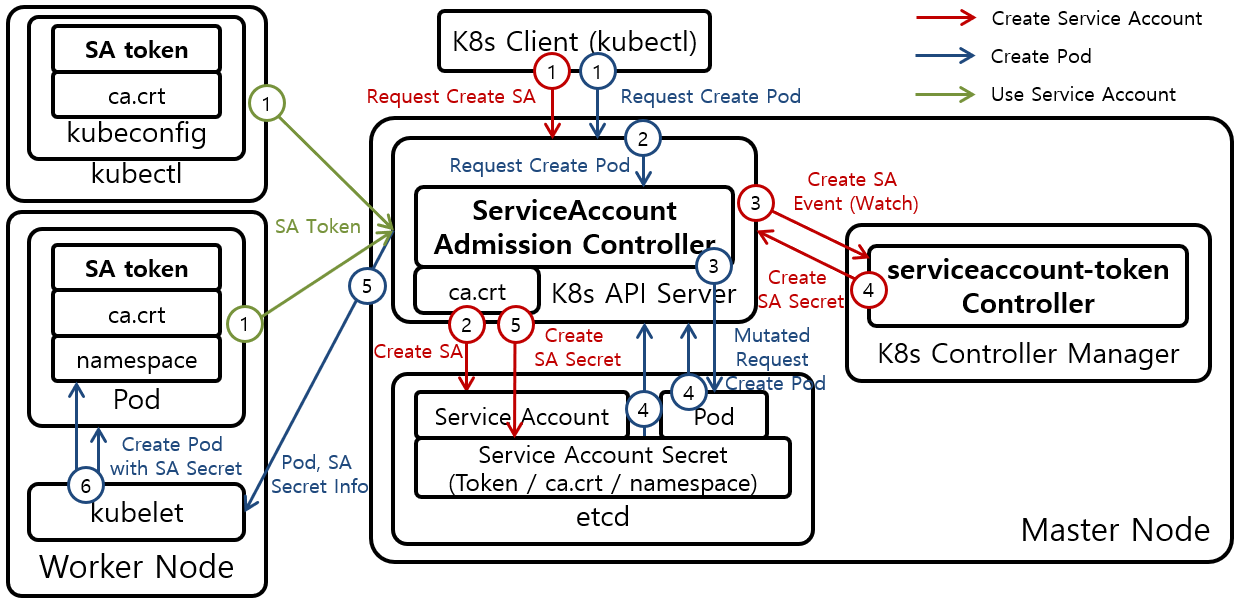 [Figure 1] Kubernetes Authentication Service Account