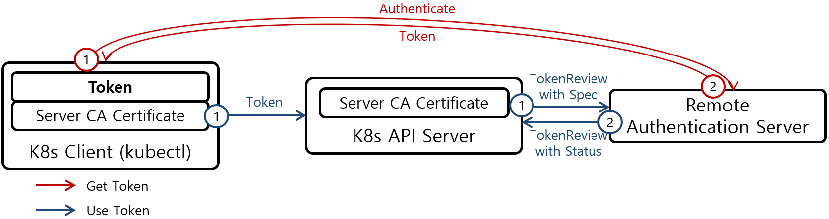 [Figure 1] Kubernetes Authentication Service Account