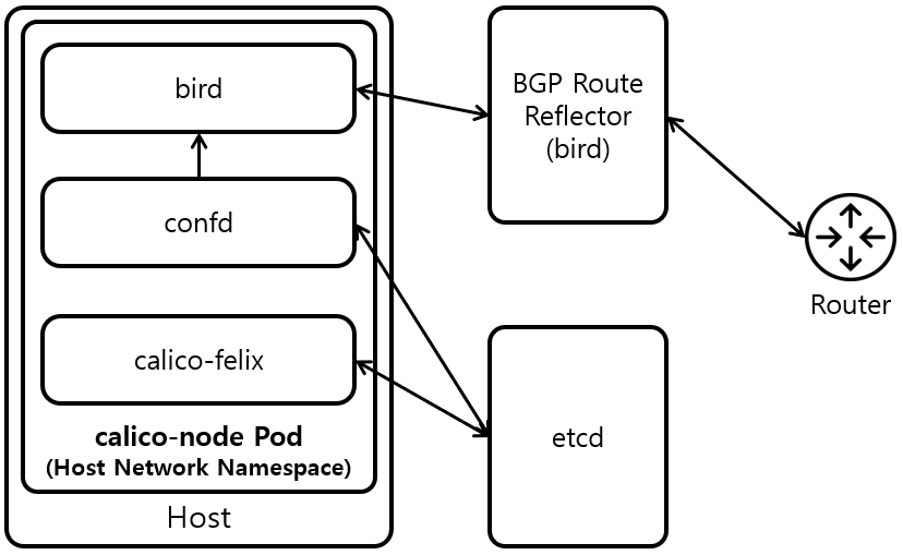 [Figure 1] Calico 구성요소