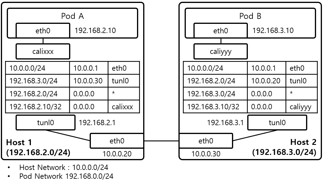 [Figure 2] Calico IP-in-IP Pod Network