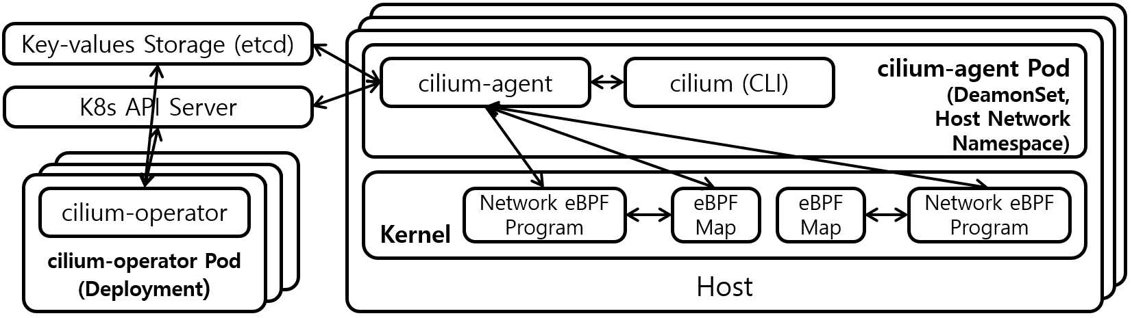 [Figure 1] Cilium 구성요소