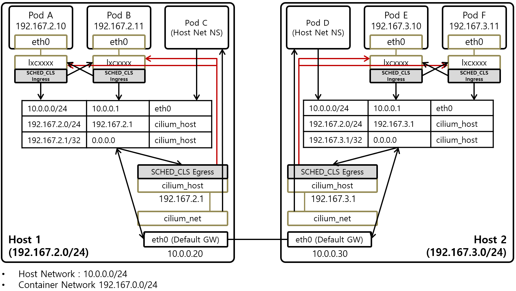 [Figure 3] Cilium Host L3 Pod Network