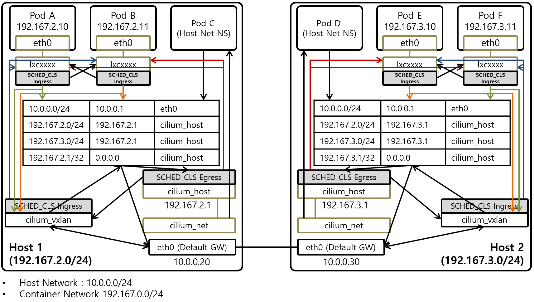 [Figure 2] Cilium VXLAN Pod Network