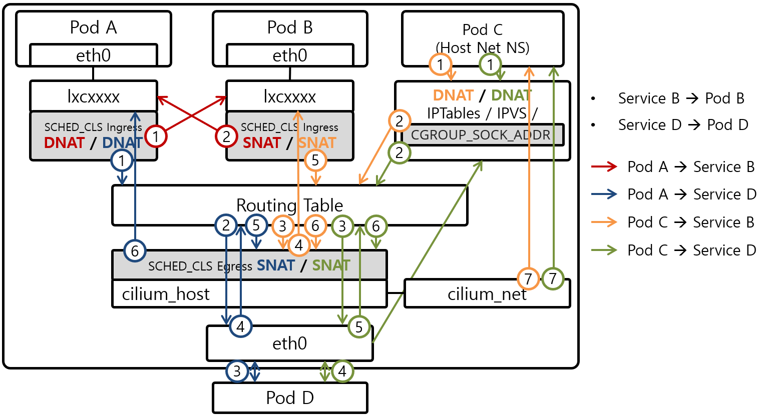 [Figure 4] Cilium Service Load Balancing with Host L3