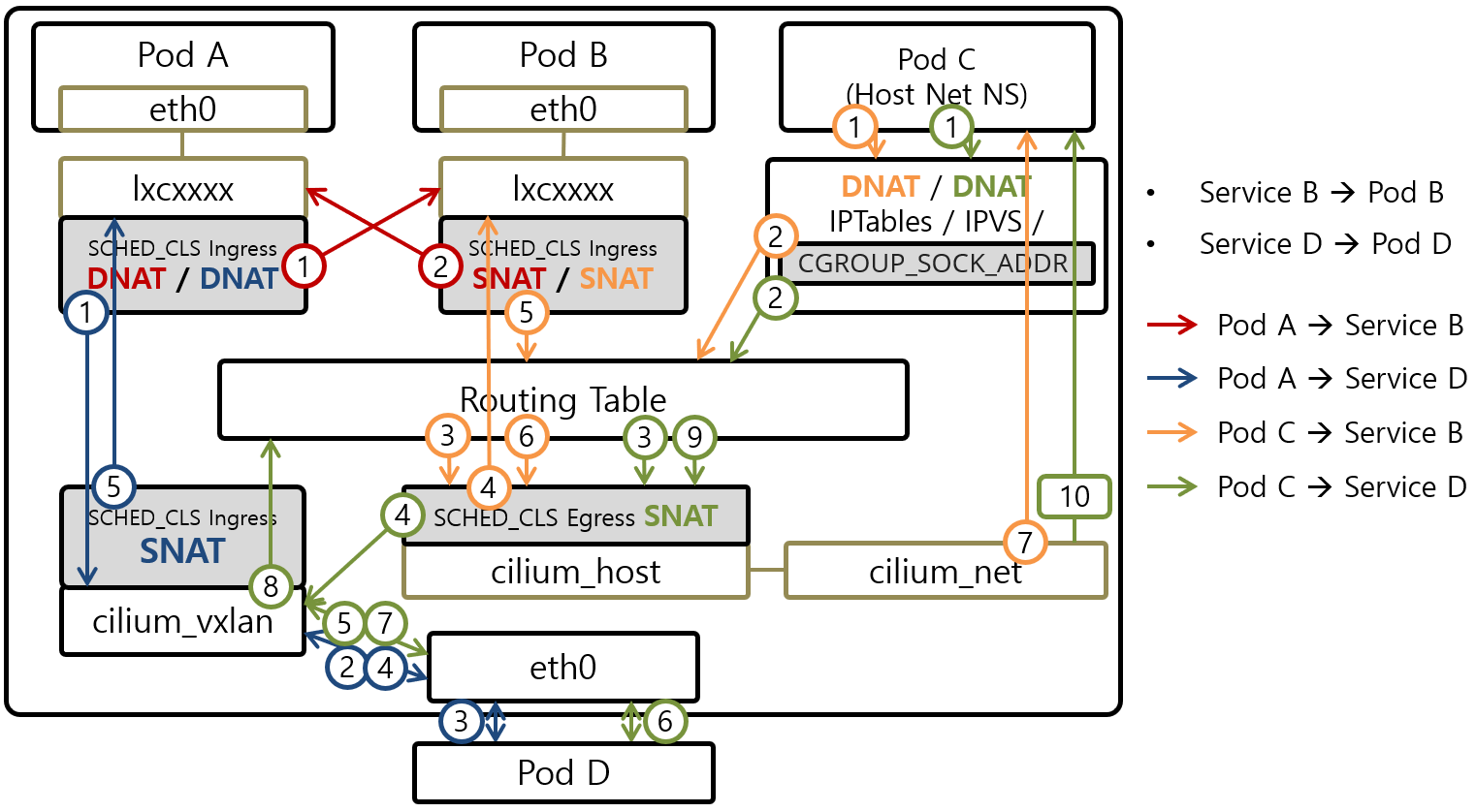 [Figure 3] Cilium Service Load Balancing with VXLAN