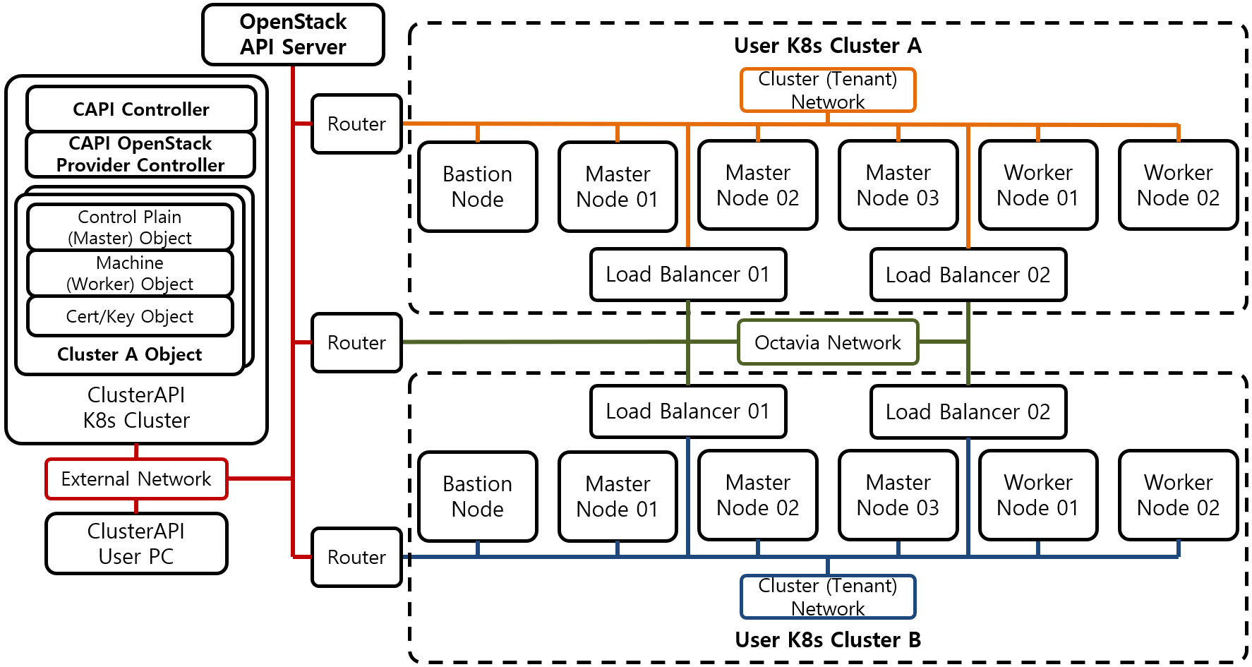 [Figure 1] Kubernetes ClusterAPI Architecture on OpenStack