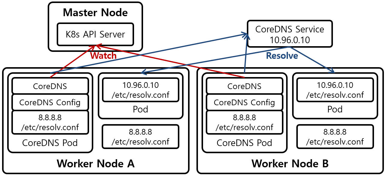 [Figure 1] Kubernetes CoreDNS Architecture