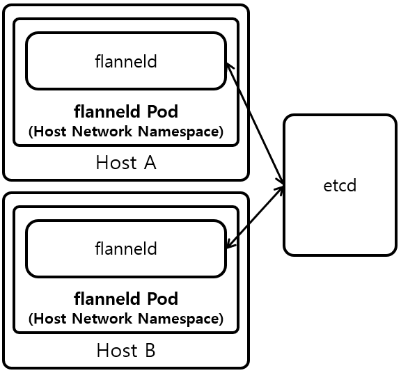 [Figure 1] flannel 구성요소