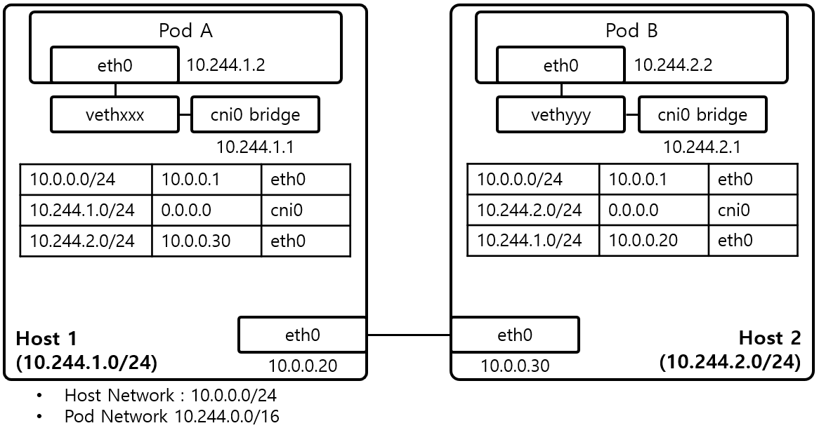 [Figure 2] flannel host-gw Pod Network