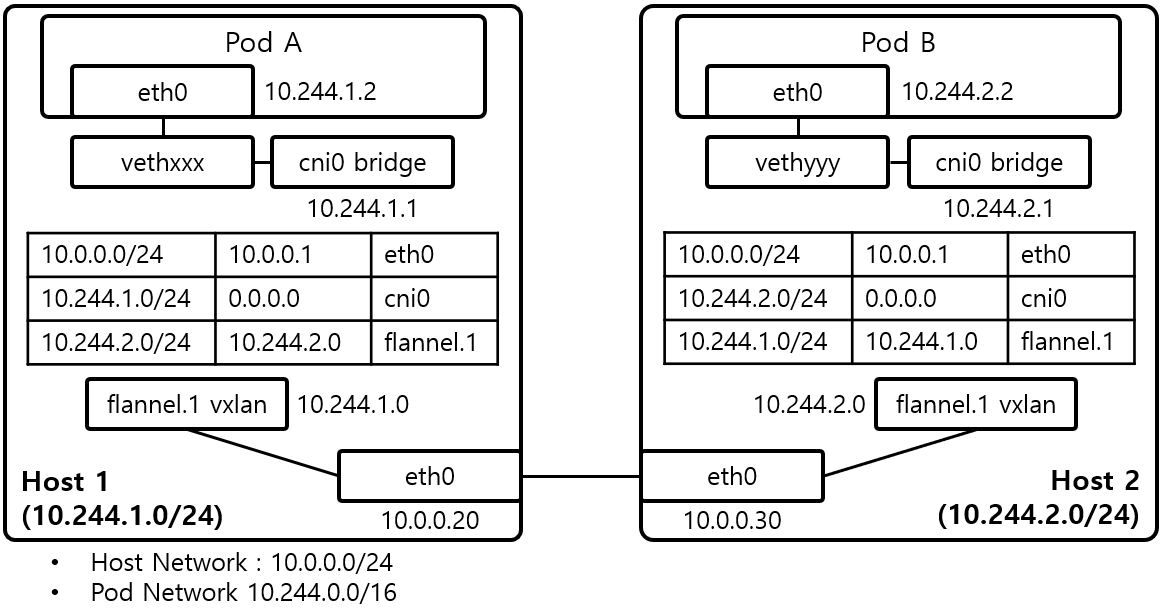 [Figure 3] flannel VXLAN Pod Network