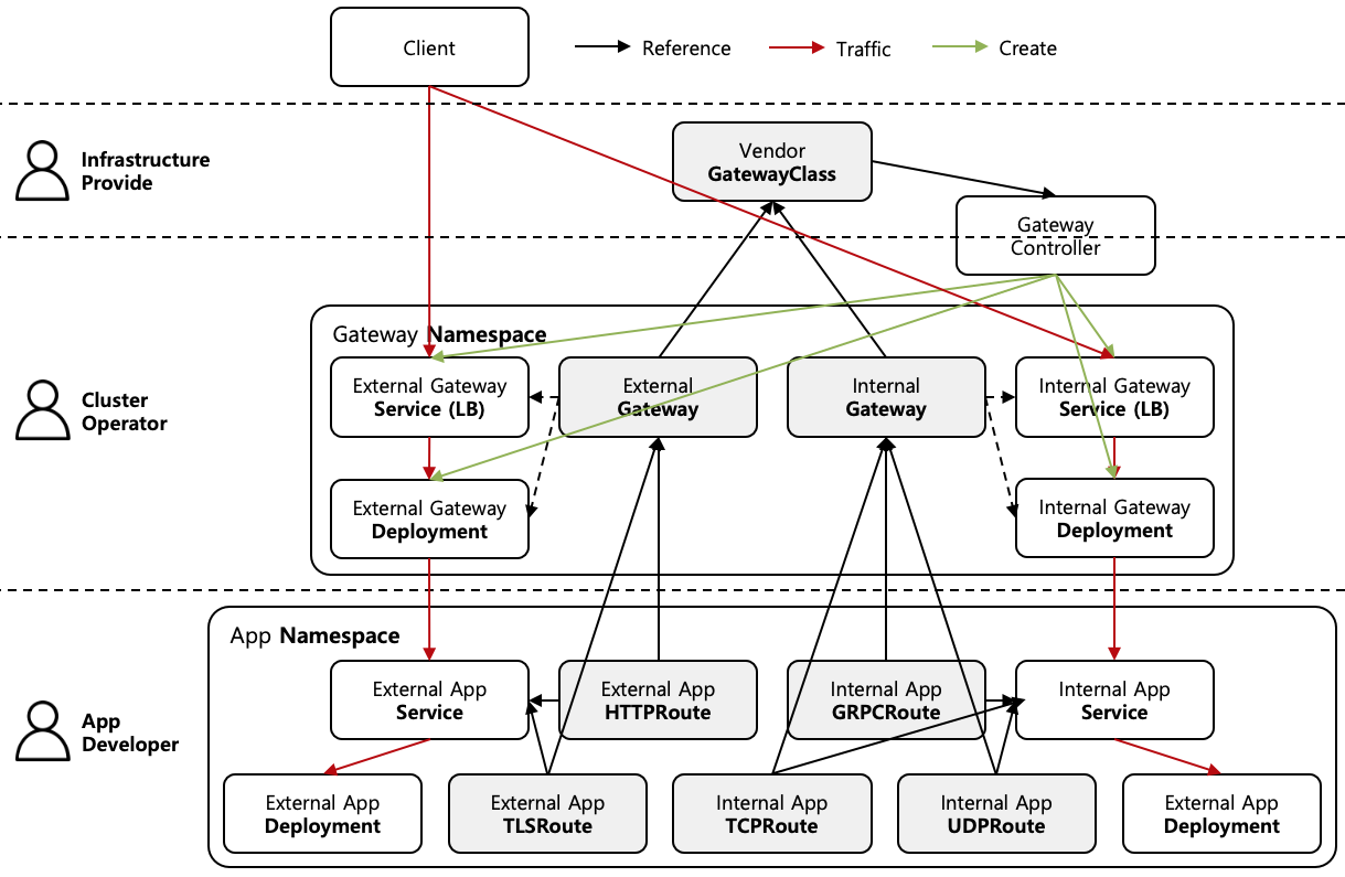 [Figure 1] Gateway API Resource 관계