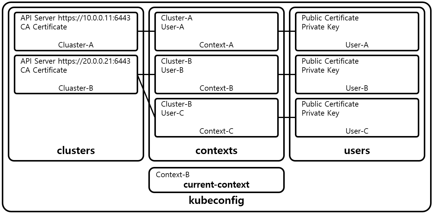 [Figure 1] Kubernetes kubeconfig