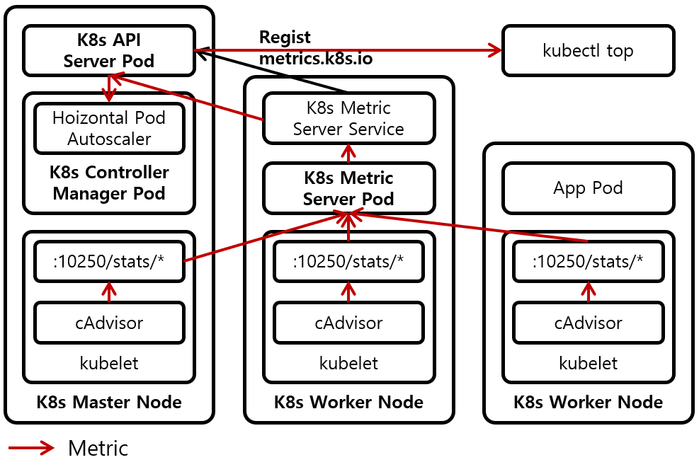 [Figure 1] Kubernetes Metric Server