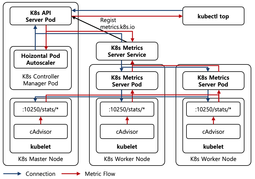 [Figure 2] Kubernetes Metrics Server with HA