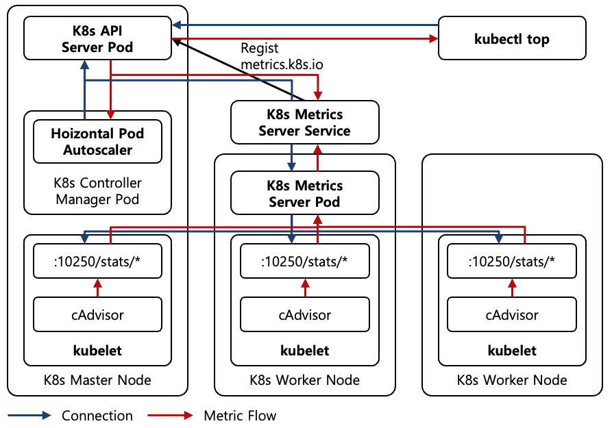 [Figure 1] Kubernetes Metrics Server