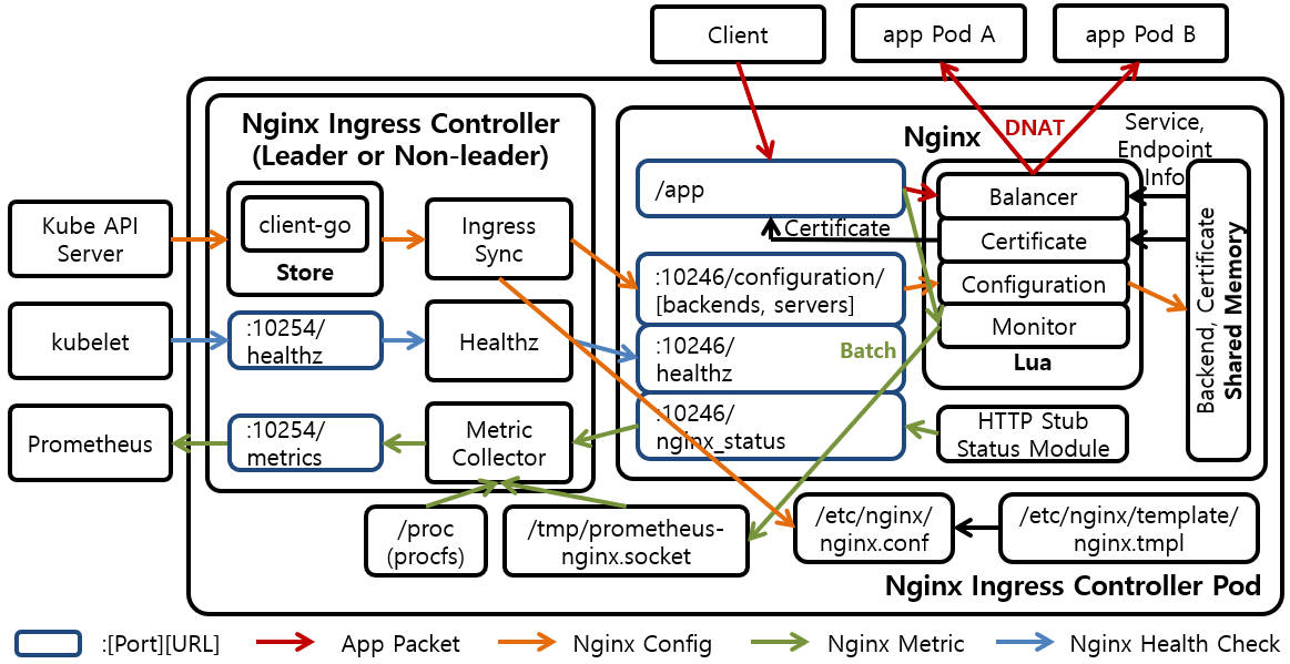 [Figure 1] Nginx Ingress Controller