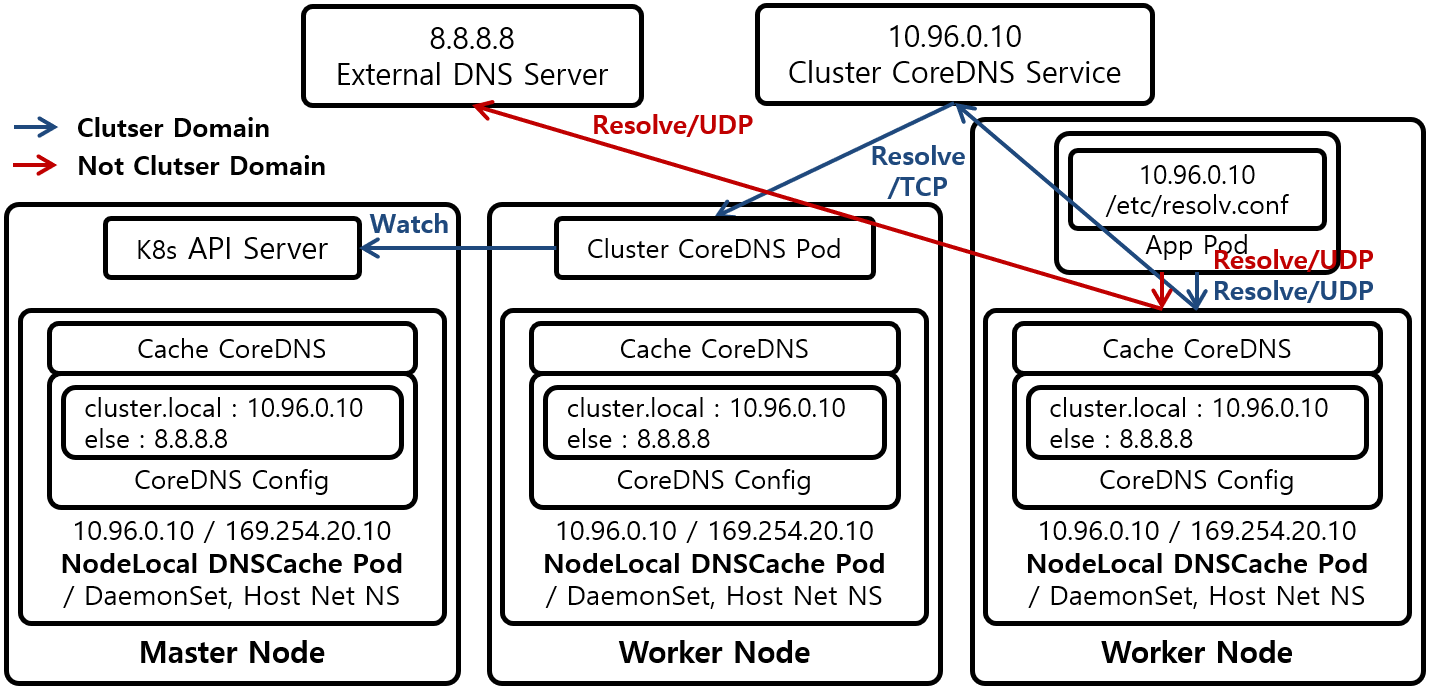 [Figure 1] Kubernetes NodeLocal DNSCache Architecture with iptables kube-proxy Mode