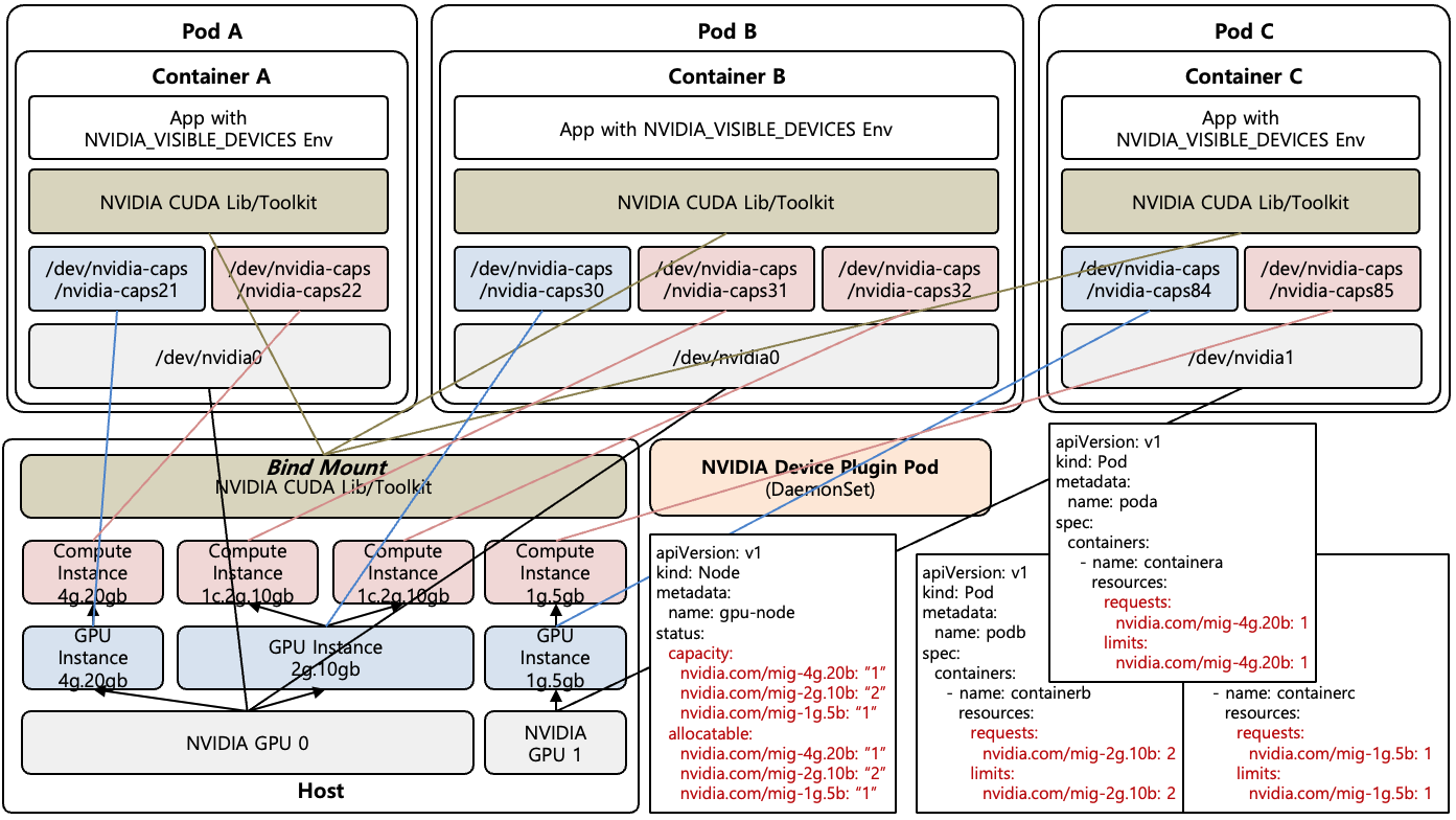 [Figure 7] NVIDIA Device Plugin Architecture with MIG