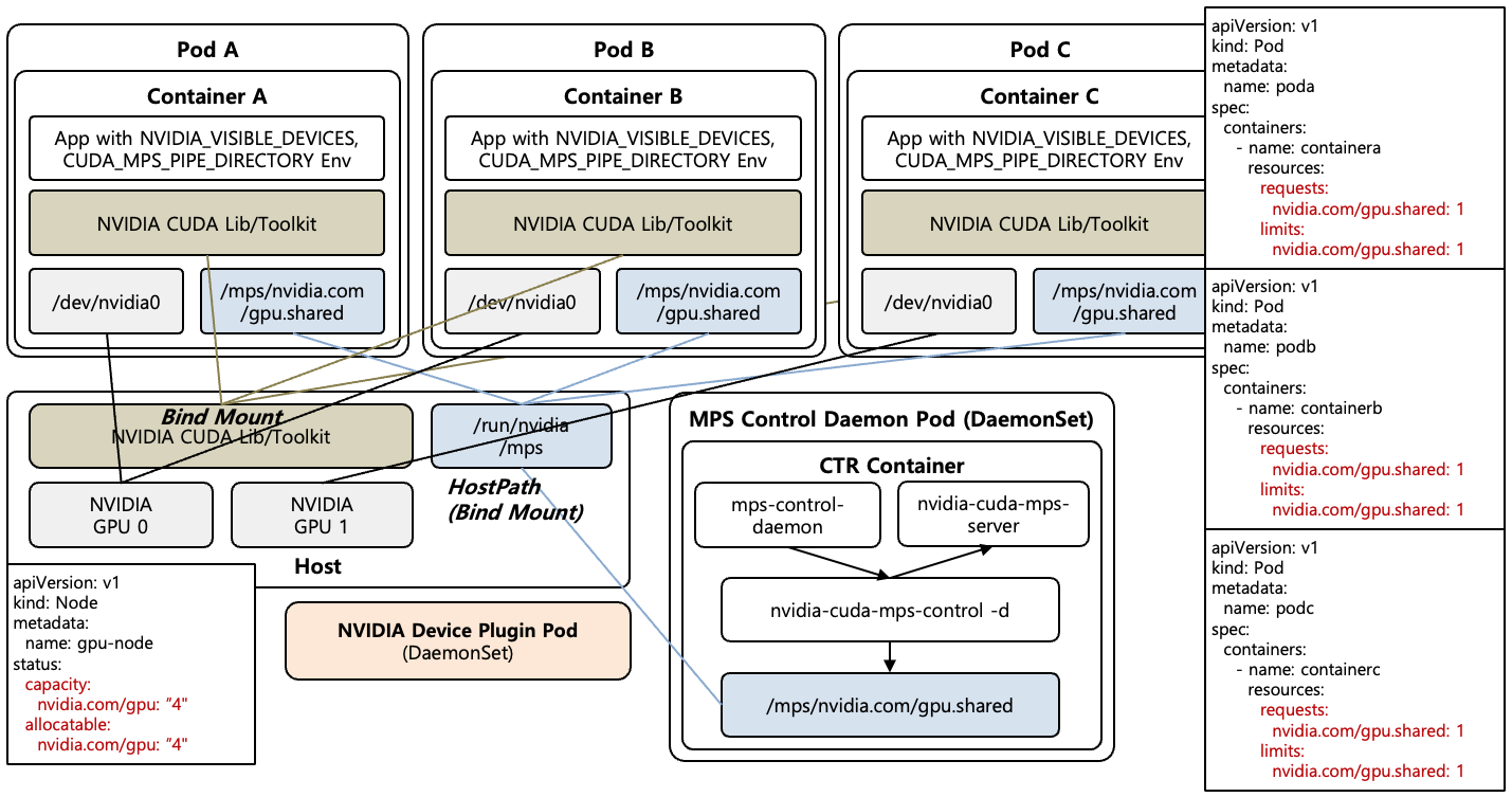 [Figure 6] NVIDIA Device Plugin Architecture with MPS