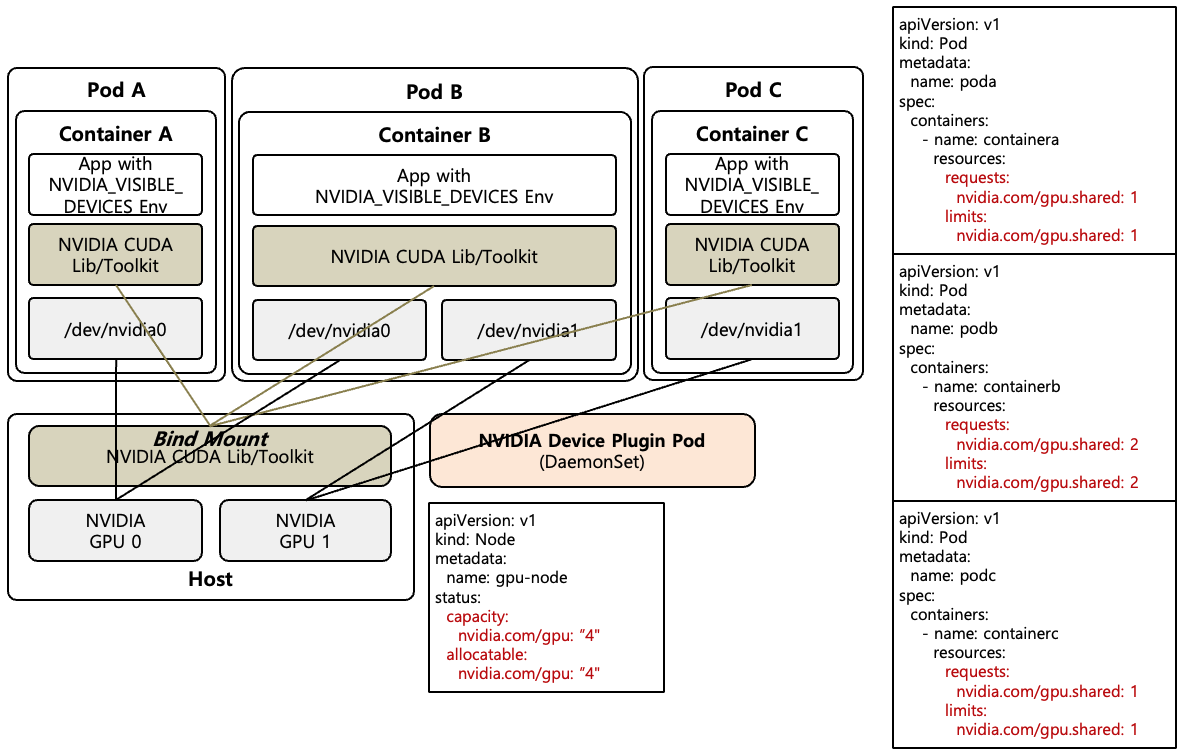 [Figure 4] NVIDIA Device Plugin Architecture with Time-slicing