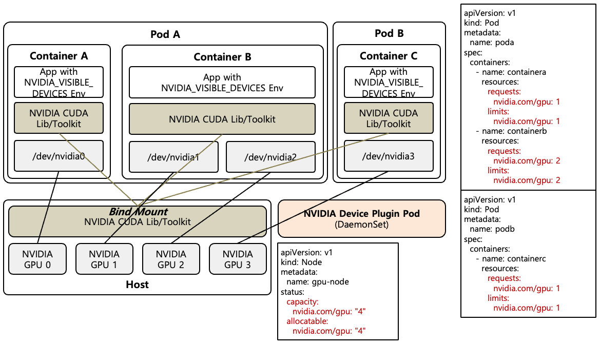 [Figure 1] NVIDIA Device Plugin Architecture