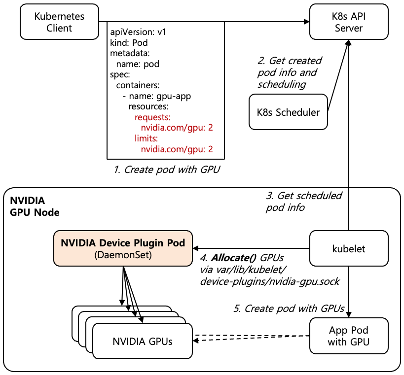 [Figure 3] GPU Pod Allocation Process