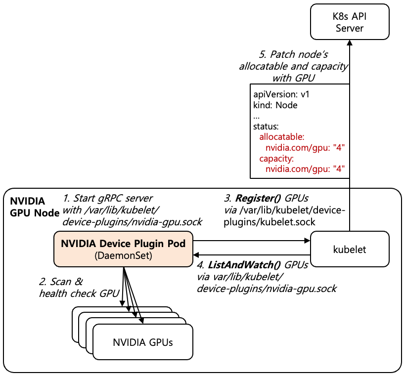 [Figure 2] GPU Node Registration Process
