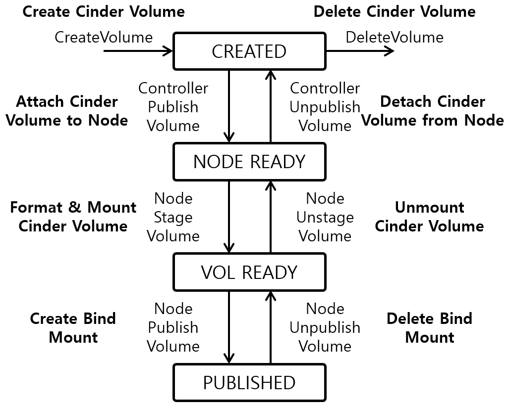 [Figure 2] Kubernetes OpenStack Cinder CSI Volume Lifecycle