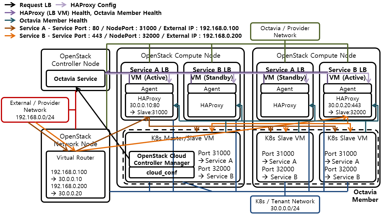 [Figure 2] Kubernetes with OpenStack Octavia and OpenStack CCMs