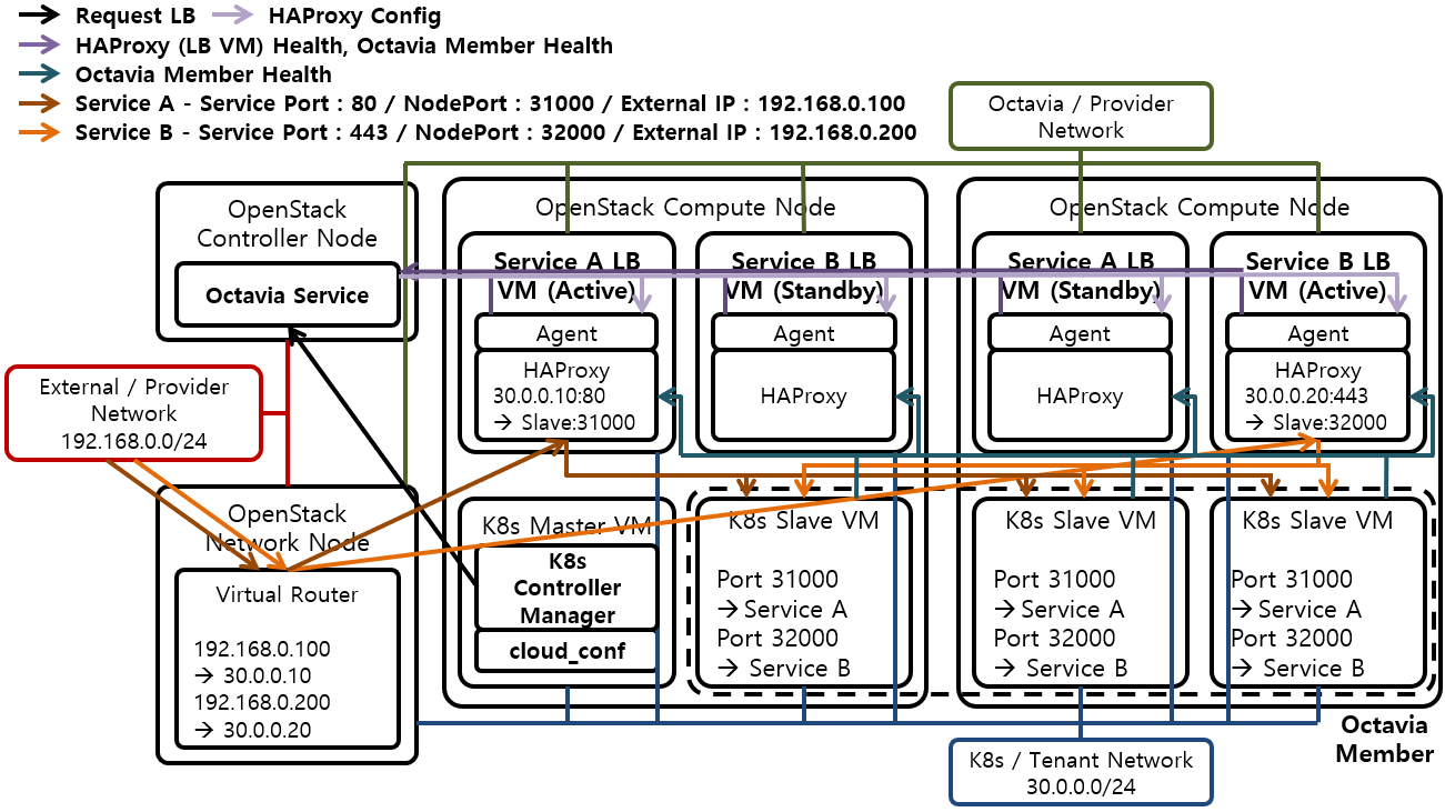 [Figure 1] Kubernetes with OpenStack Octavia