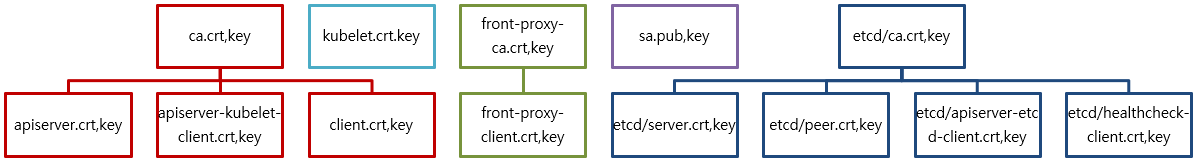 [Figure 1] Kubernetes Certificate, Key with kubeadm