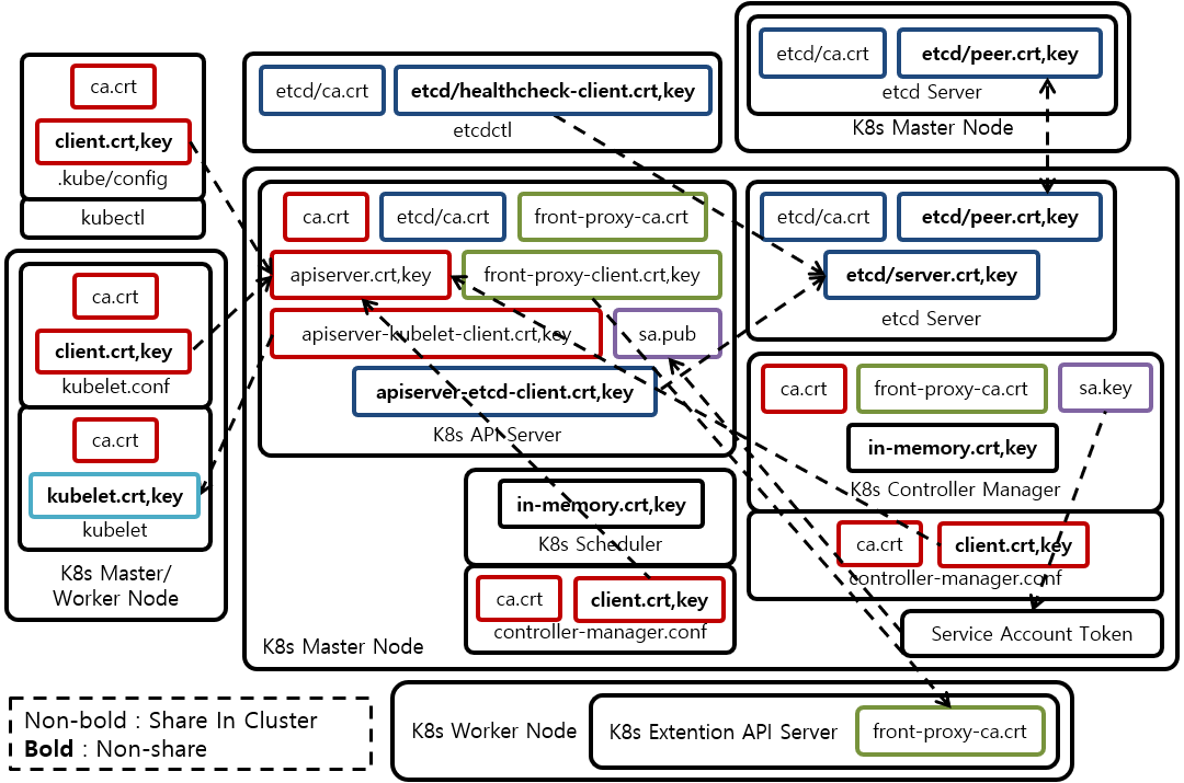 [Figure 2] Kubernetes PKI with kubeadm