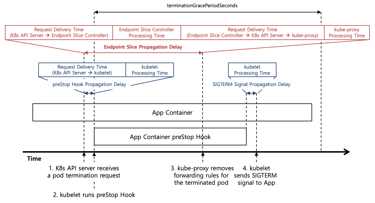 [Figure 1] Kubernetes Pod Gracefully Termination