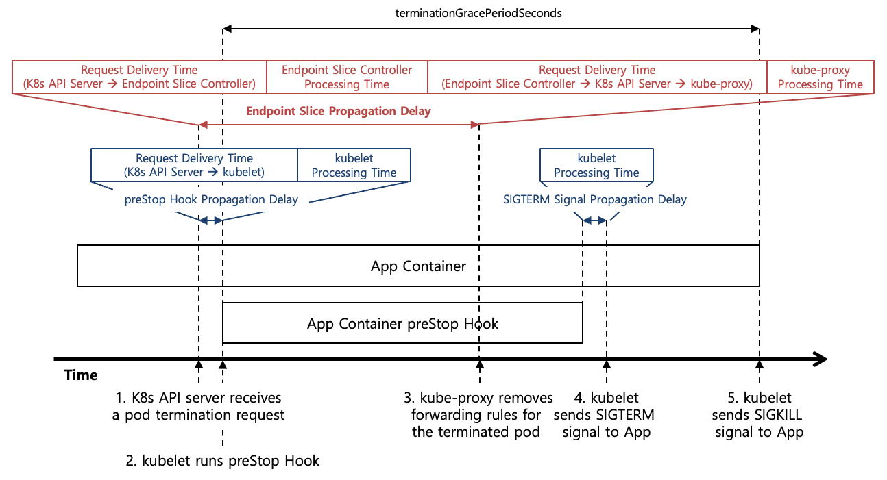 [Figure 4] Kubernetes Pod Termination with SIGKILL