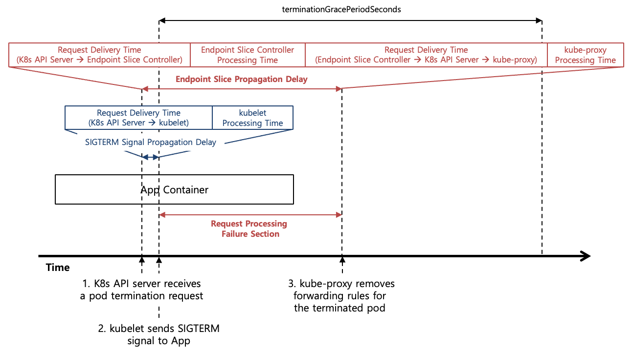 [Figure 2] Kubernetes Pod Termination without PreStop Hook